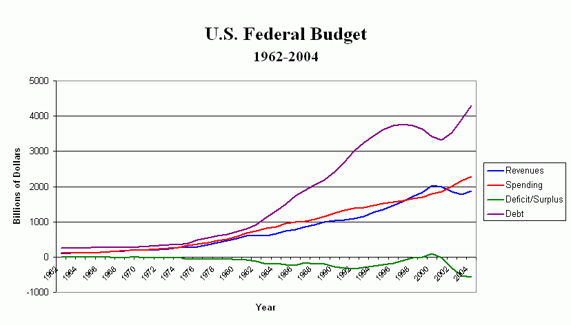 Federal Government Spending and Revenues, 1962-2004