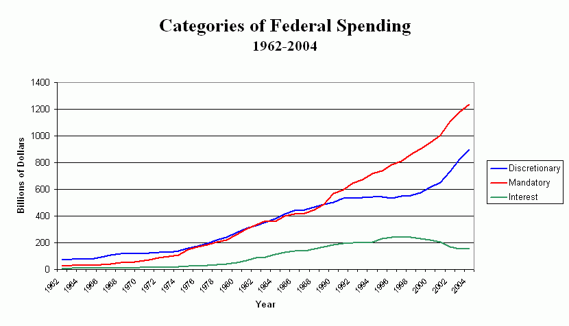 Federal Spending by Category, 1962-2004