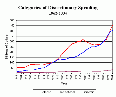 Federal Discretionary Spending, 1962-2004