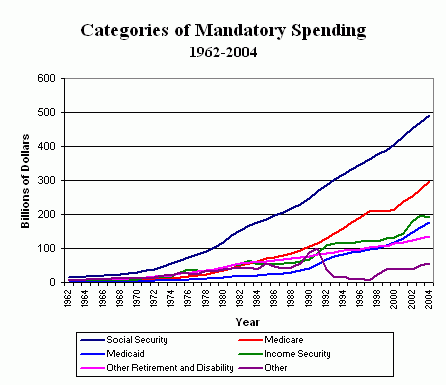 Federal Mandatory Spending, 1962-2004
