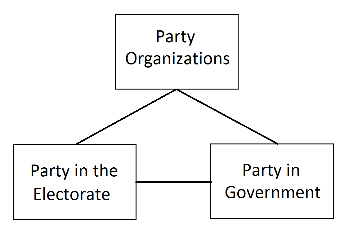 the-three-components-of-political-parties