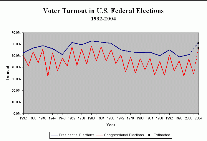 Voter Turnout In U.S. Congressional Elections